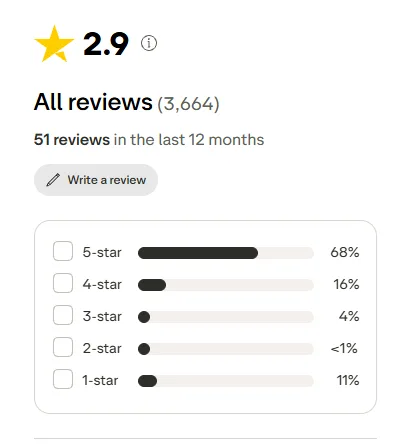 CSGOEmpire: Reviews by star rating