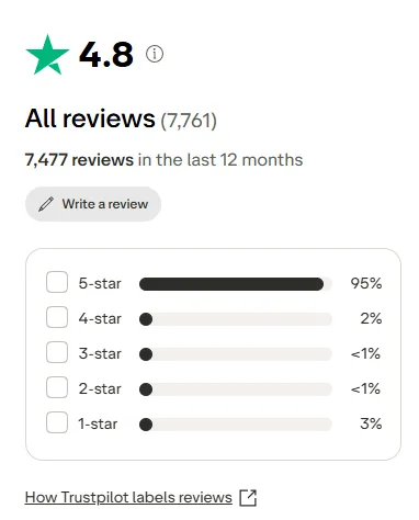 Lis-Skins: Reviews by star rating